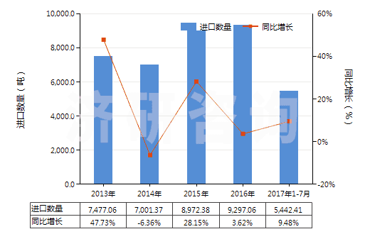 2013-2017年7月中國其他碳纖維制品(HS68159939)進(jìn)口量及增速統(tǒng)計(jì)